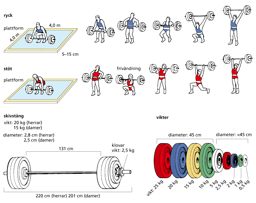 Vad är tyngdlyftning?